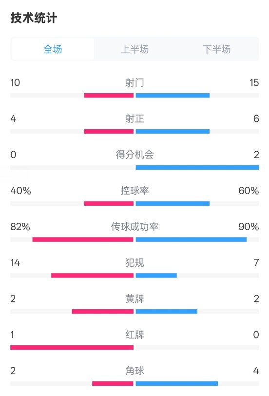  荷蘭2-2西班牙數(shù)據(jù)：射門10-15，射正4-6，控球40%-60%，紅牌1-0