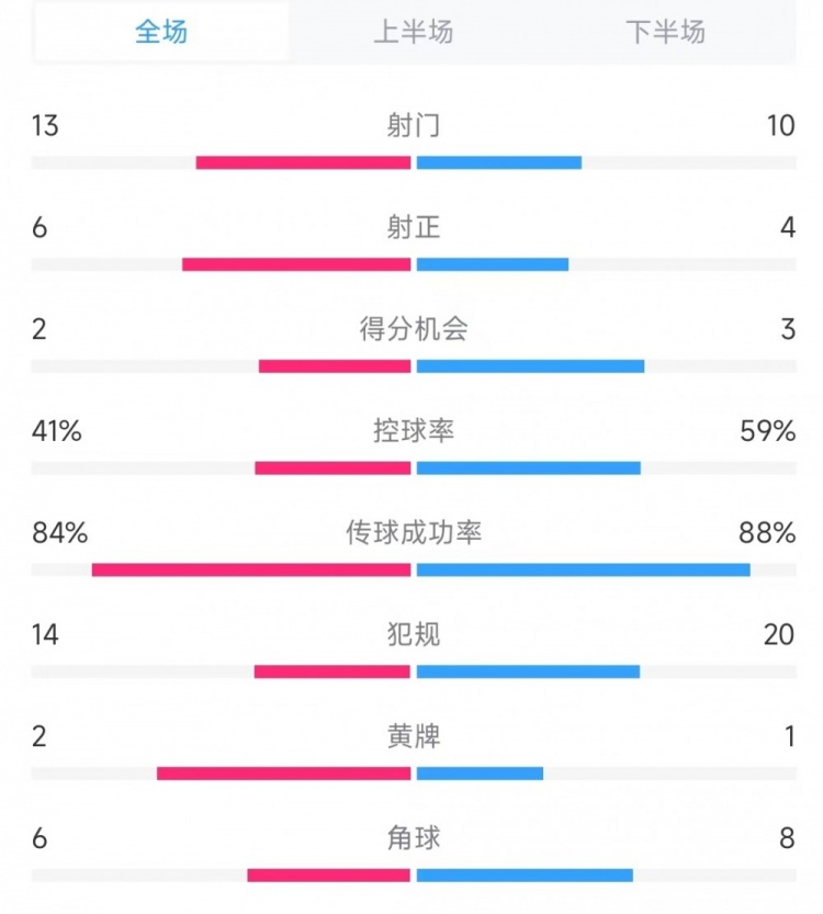  意大利vs德國數(shù)據(jù)：射門13比10、射正6比4、控球率41%比59%