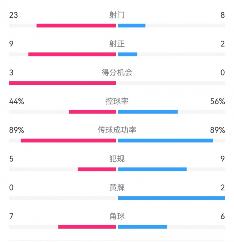  葡萄牙0-1丹麥數(shù)據(jù)：射門8-23，射正2-9，得分機(jī)會0-3