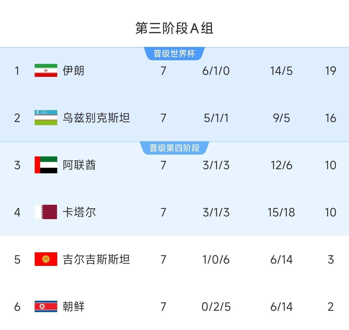  懸念最小的一組！亞洲A組6隊清晰明了：2隊直通 2隊附加 2隊出局