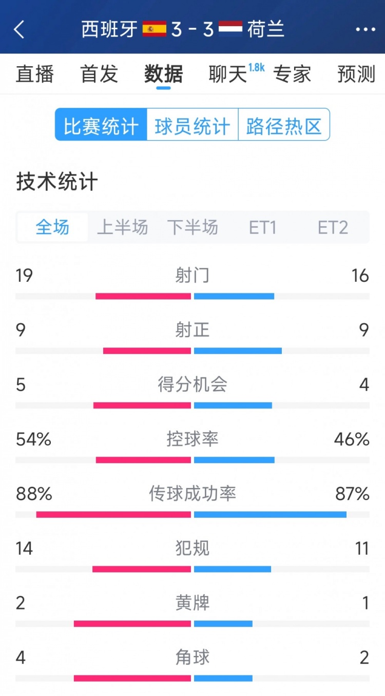  勢均力敵，西班牙3-3荷蘭120分鐘數(shù)據(jù)：射門19-16，射正9-9