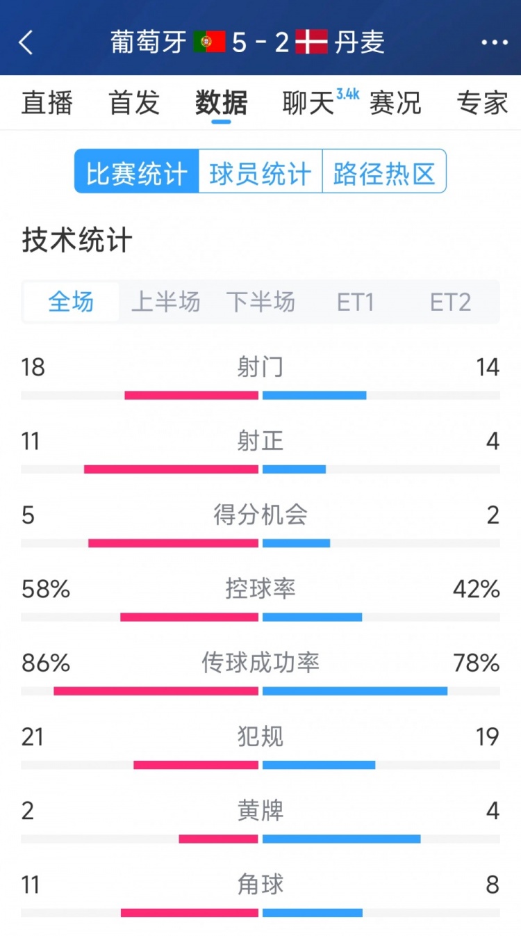  葡萄牙5-2丹麥120分鐘數(shù)據(jù)：射門18-14，射正11-4