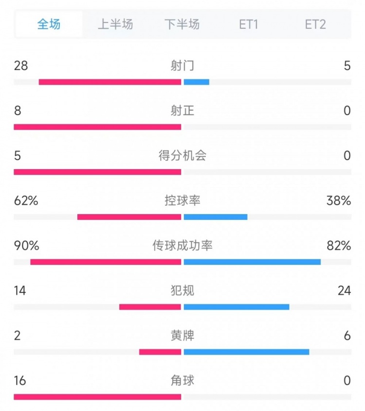  法國(guó)vs克羅地亞數(shù)據(jù)：射門(mén)28比5、射正8比0、角球16比0