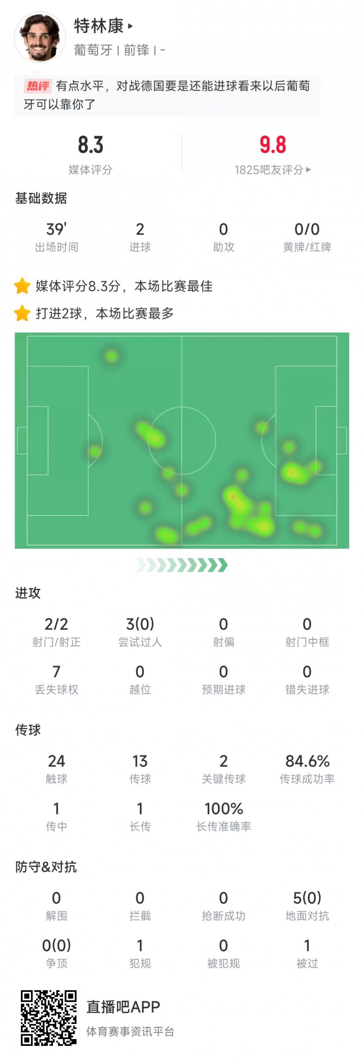  特林康本場數(shù)據(jù)：39分鐘2次射門打進2球，獲評8.3分全場最高