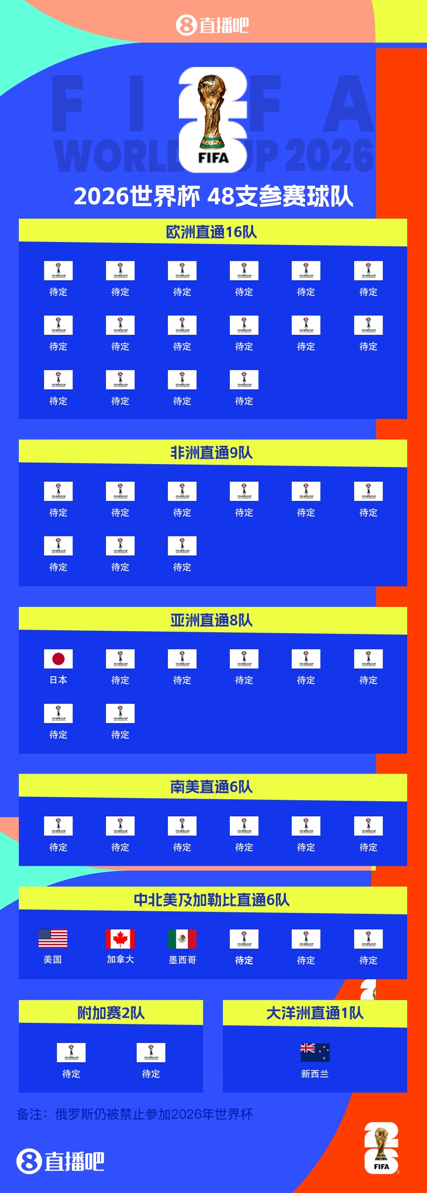  FIFA排名只高國足1位！新西蘭直通2026世界杯，東道主外第二隊