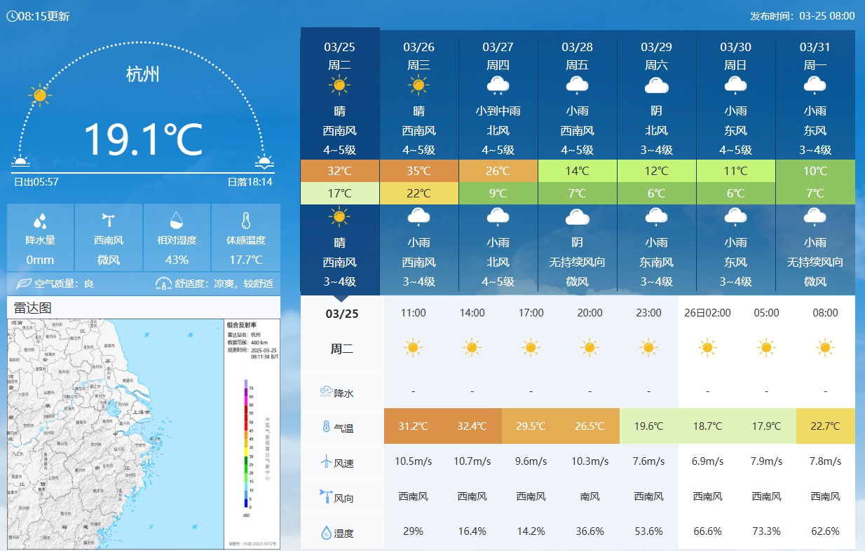  坐鎮(zhèn)杭州戰(zhàn)澳洲！杭州今日氣溫17-32℃，國(guó)足比賽時(shí)26.5℃左右