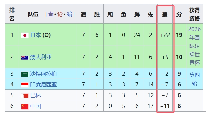  天坑！國足凈勝球-11，18強中最差，同分爭四情況下恐成大隱患