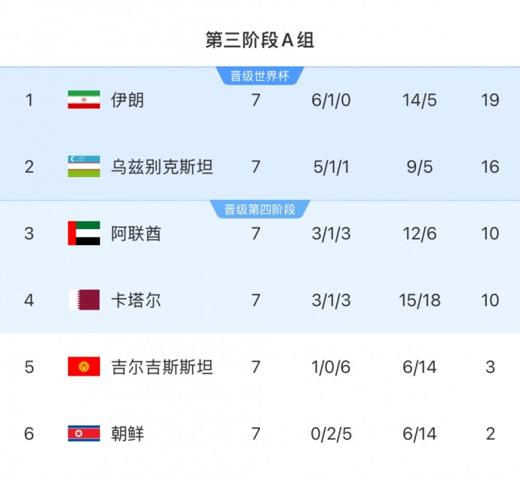 本輪對陣烏茲別克斯坦隊(duì)，伊朗隊(duì)只要拿1分即可獲得世界杯資格