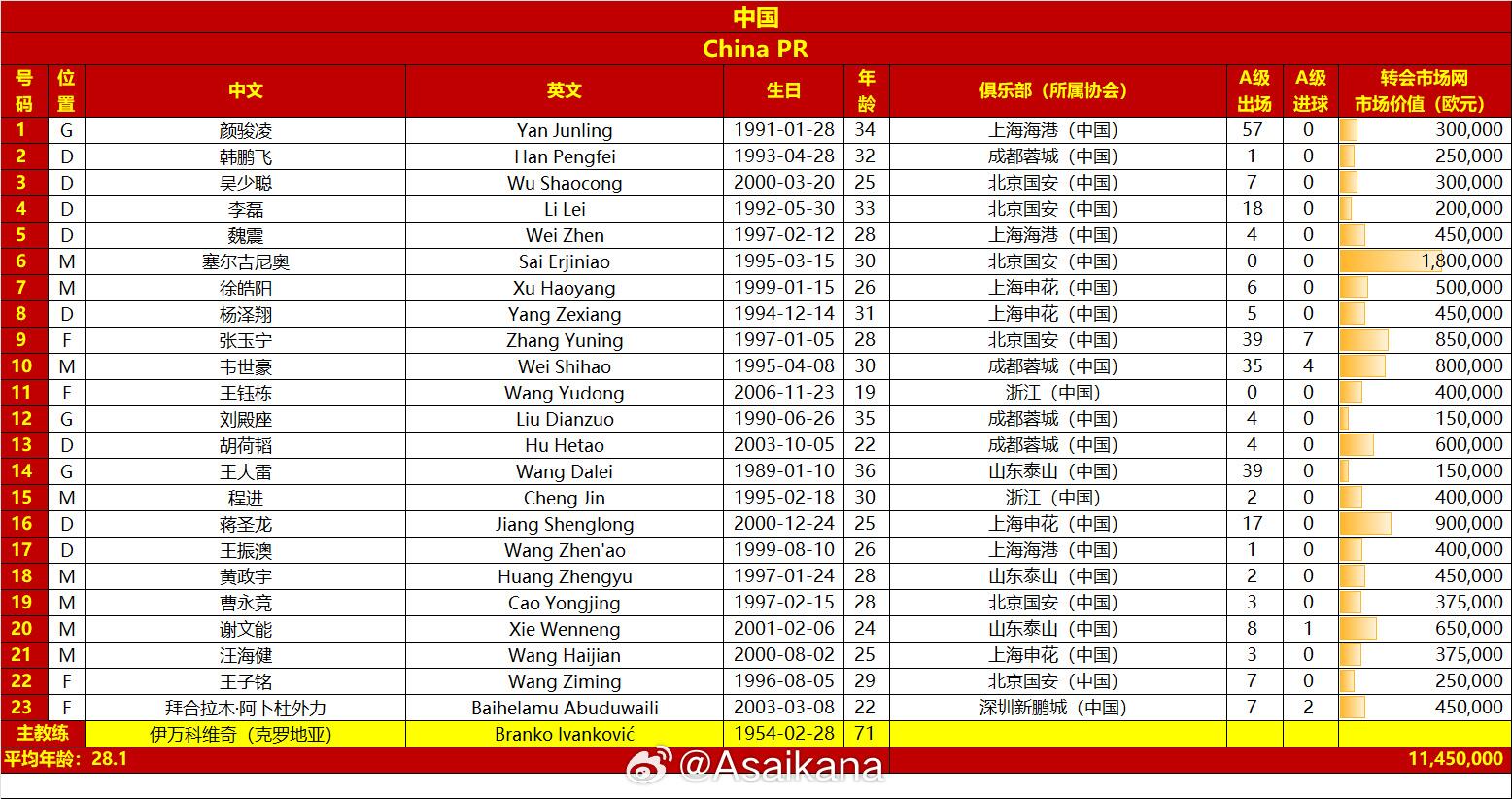  國(guó)足戰(zhàn)澳大利亞23人名單：王鈺棟首次入選，李源一落選塞鳥(niǎo)在列