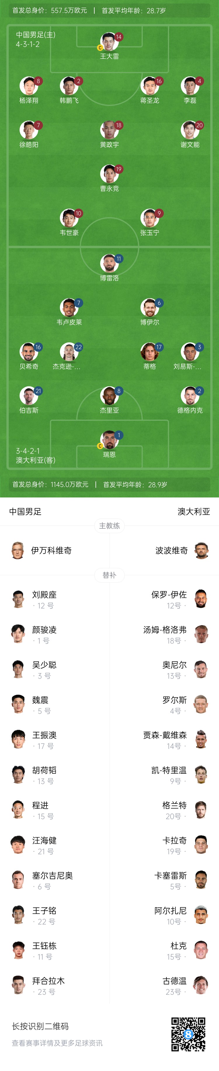  僅對手一半！國足vs澳大利亞身價對比：557.5萬歐PK1145萬歐