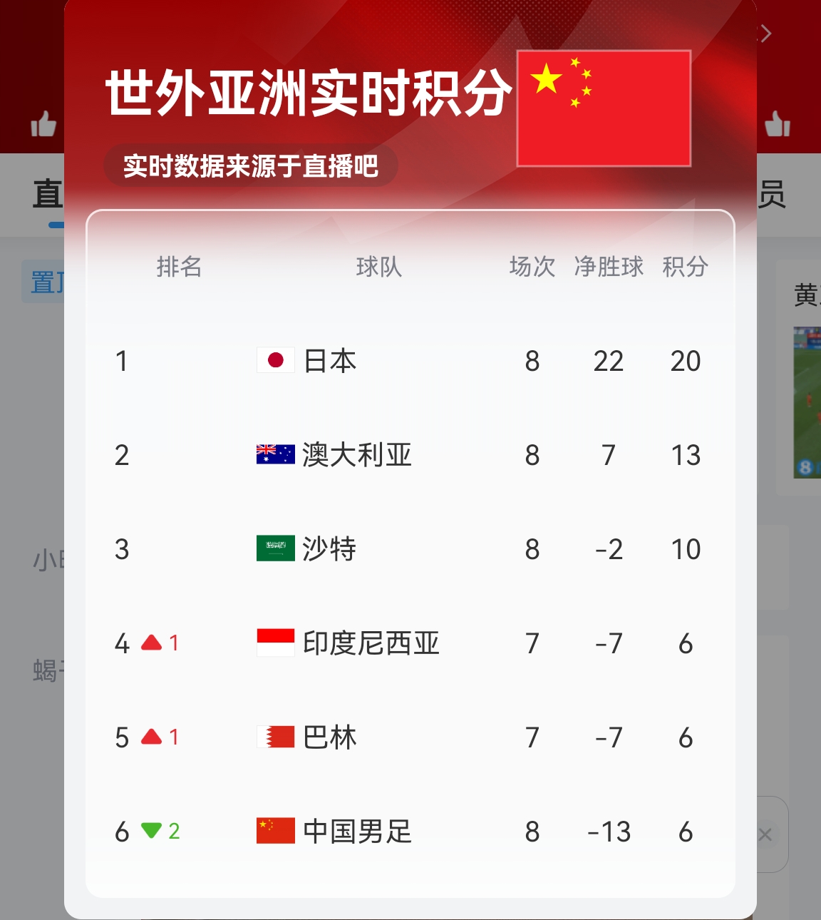  【實(shí)時(shí)更新】國足C組實(shí)時(shí)積分：澳大利亞13分 國足6分凈勝球-13！