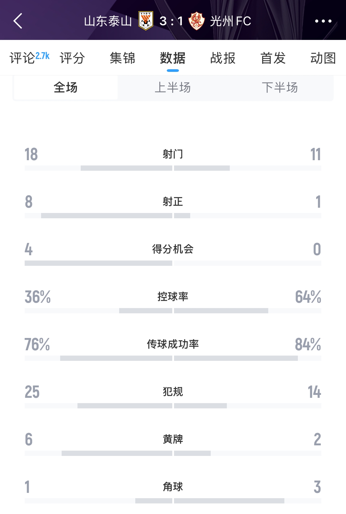  又被罰了！亞足聯(lián)官方：泰山對陣光州時6人染黃，罰款6000美元