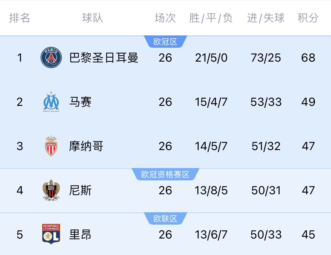  五大聯(lián)賽首冠最早本周末誕生！3個條件同時滿足，巴黎三月即奪冠