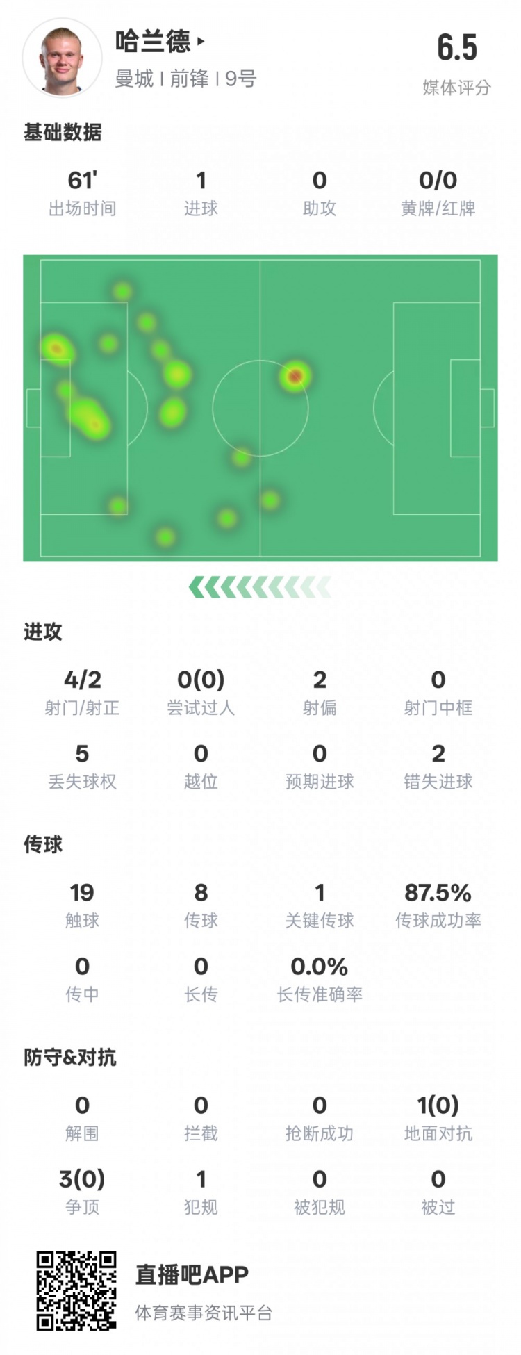  哈蘭德本場(chǎng)數(shù)據(jù)：1進(jìn)球1關(guān)鍵傳球2錯(cuò)失進(jìn)球機(jī)會(huì)，評(píng)分6.5