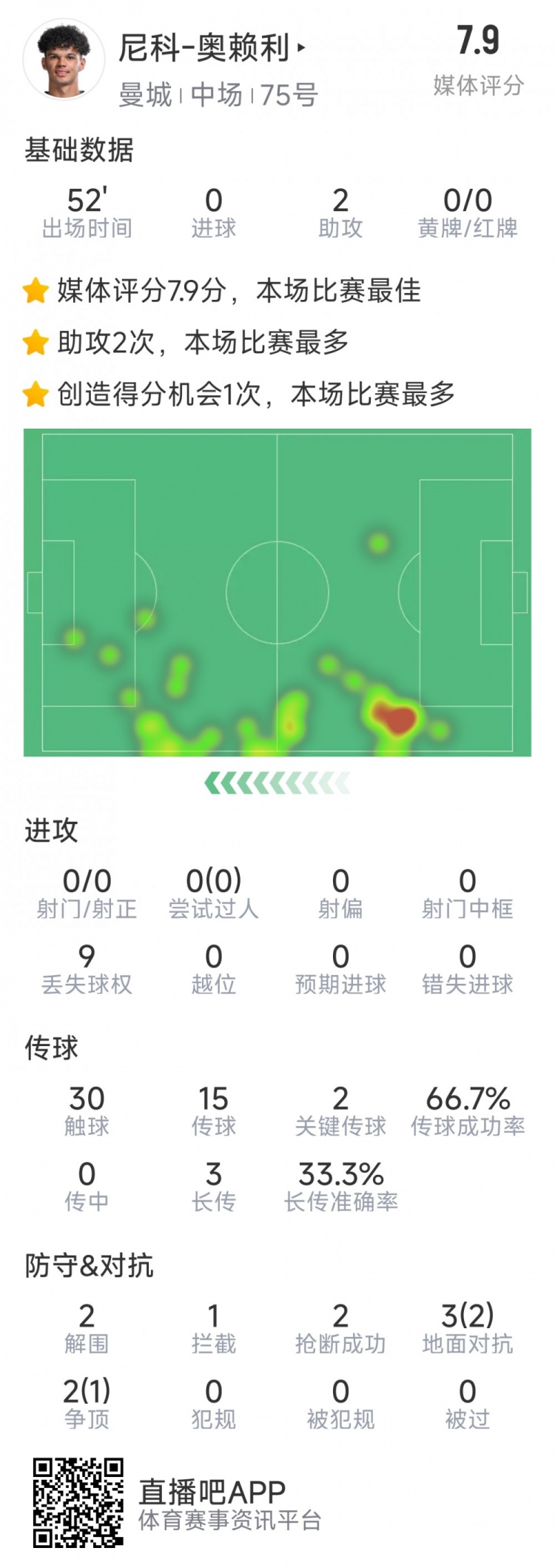  導演逆轉，20歲小將奧賴利替補登場數據：2次助攻，2次關鍵傳球