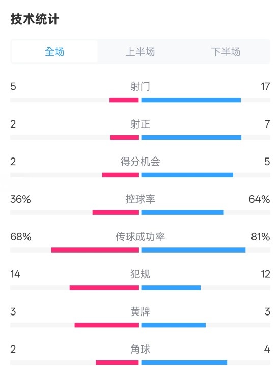  伯恩茅斯1-2曼城全場數據：射門5-17，射正2-7，控球率36%-64%