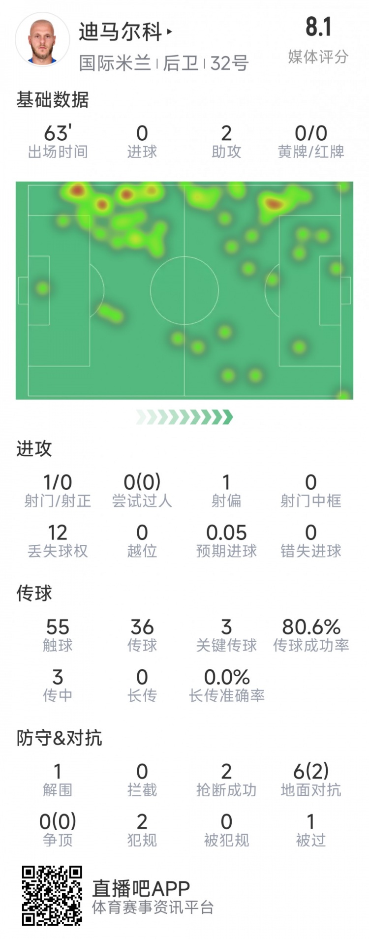  迪馬爾科本場數據：2次助攻，3次關鍵傳球，2次搶斷，評分8.1分