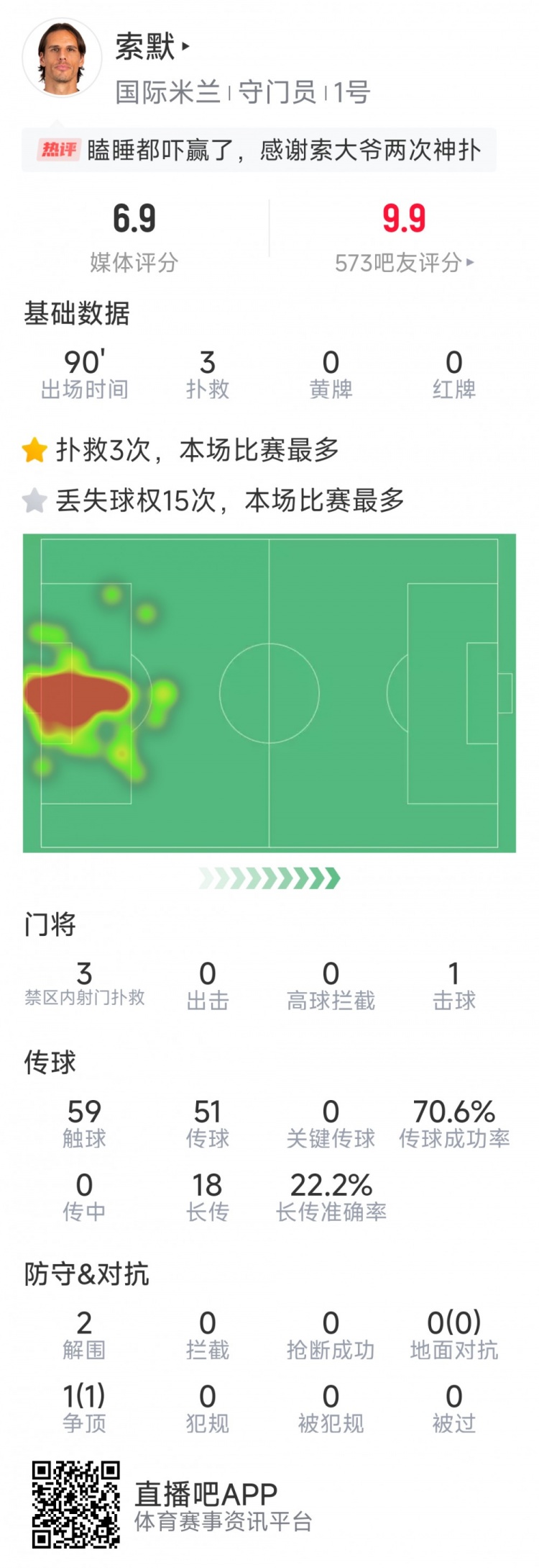  補時神撲保住勝利，索默本場數(shù)據(jù)：3次關鍵撲救，2次解圍